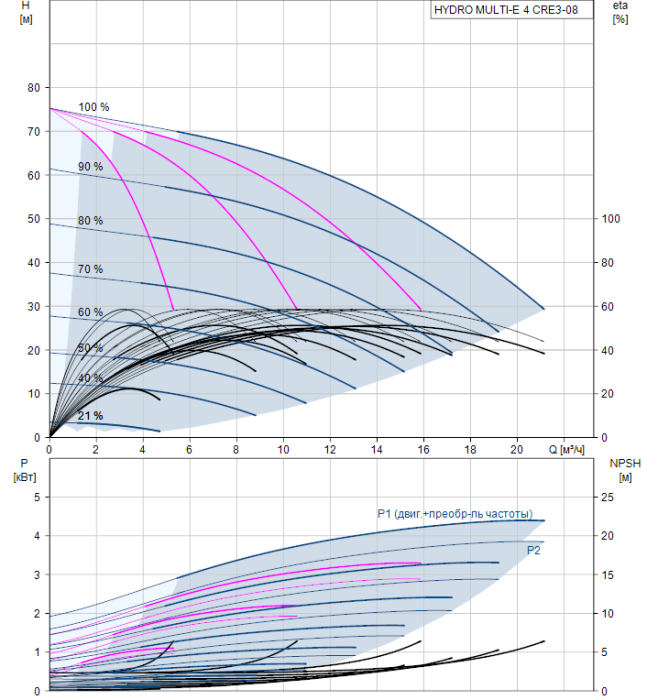 Насосная группа Grundfos HYDRO MULTI-E 4 CRE3-08  