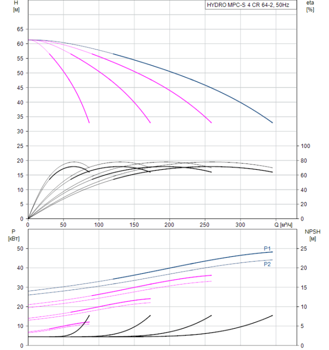Насос для повышения давления Grundfos HYDRO MPC-S 4 CR 64-2  
