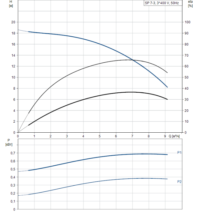 Скважинный насос Grundfos SP 7- 3 (380В)  