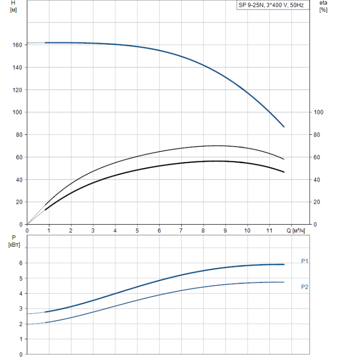 Насосная станция Grundfos SP 9-25N (380В)  