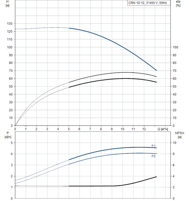 Поверхностный насос Grundfos CRN 10-12 A-CA-G-E-HQQE  