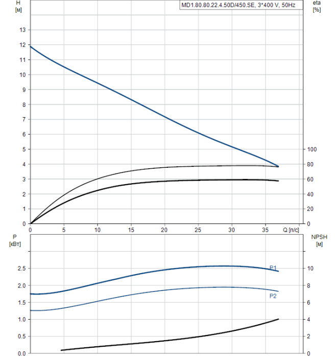 Насос для повышения давления Grundfos M1.80.80.22.4.50D/450.SE  