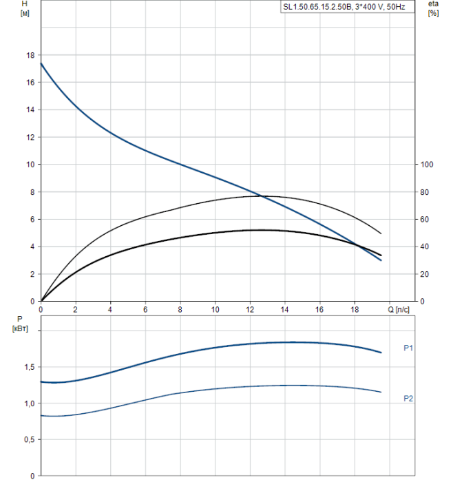 Канализационная установка Grundfos SL1.50.65.15.2.50B  