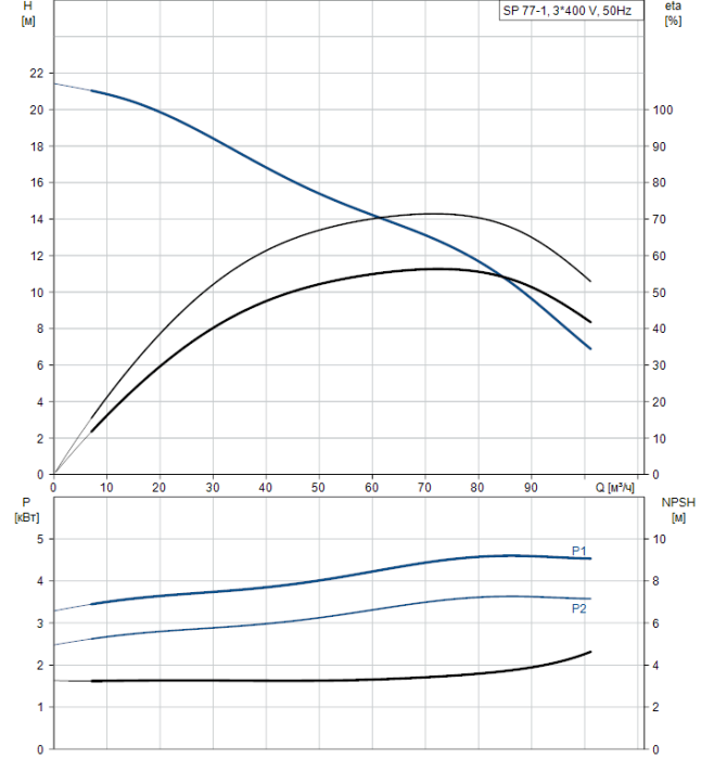 Насосная станция Grundfos SP 77-1