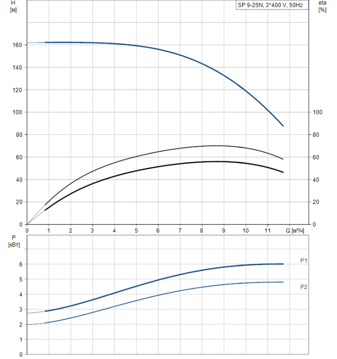 Скважинный насос Grundfos SP 9-25N (380В)  