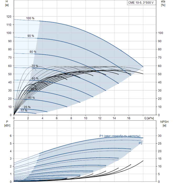 Насосная станция Grundfos CME10-5 A-R-G-V-AQQV  