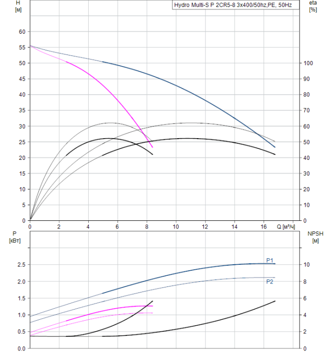Насосная группа Grundfos Hydro Multi-S P 2CR5-8 3x400/50hz,PE  