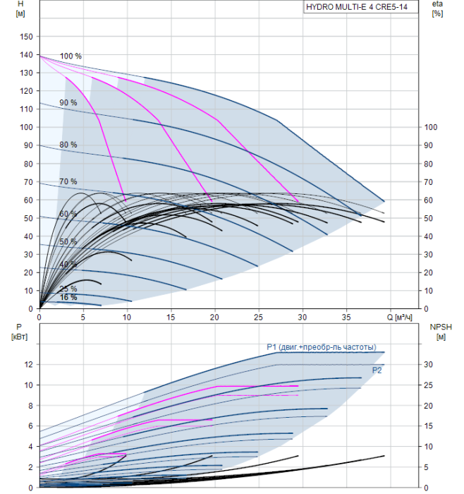 Насосная группа Grundfos HYDRO MULTI-E 4 CRE5-14  