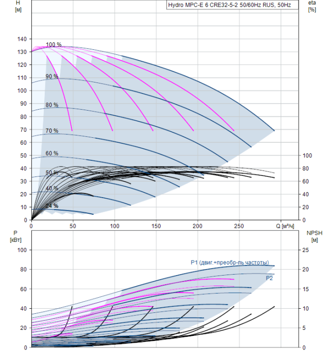 Насос для повышения давления Grundfos Hydro MPC-E 6 CRE32-5-2 50/60Hz RUS  