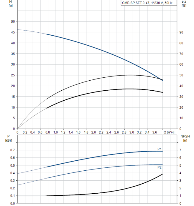 Насосная станция Grundfos CMB-SP SET 3-47 I-C-A-C-C-A  