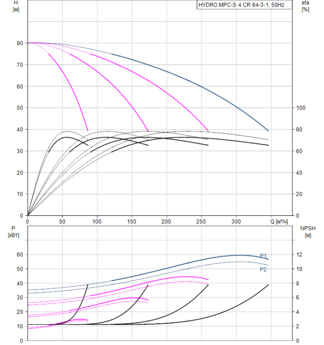 Насос для повышения давления Grundfos HYDRO MPC-S 4 CR 64-3-1  