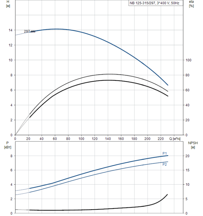 Поверхностный насос Grundfos NB 125-315/297 A-F2-A-BAQE  