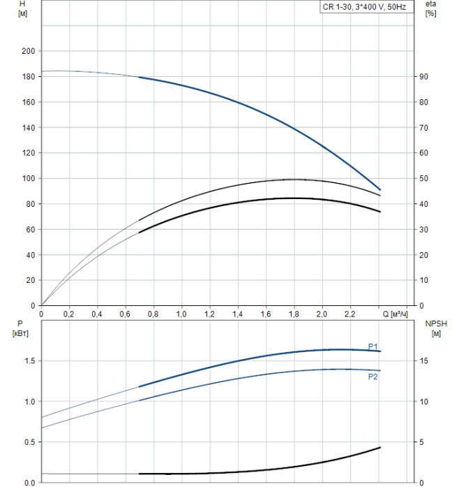 Поверхностный насос Grundfos CR 1-30 A-FGJ-A-E-HQQE  