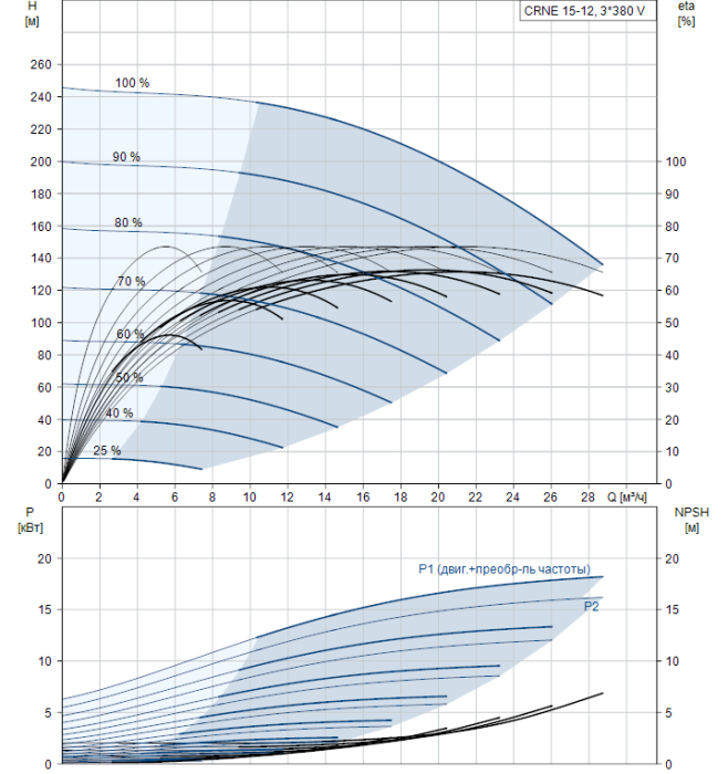 Насос для повышения давления Grundfos CRNE 15-12 A-P-G-E-HQQE  