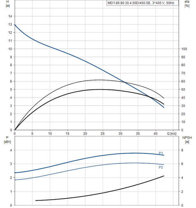 Насос для повышения давления Grundfos M1.80.80.30.4.50D/450.SE  