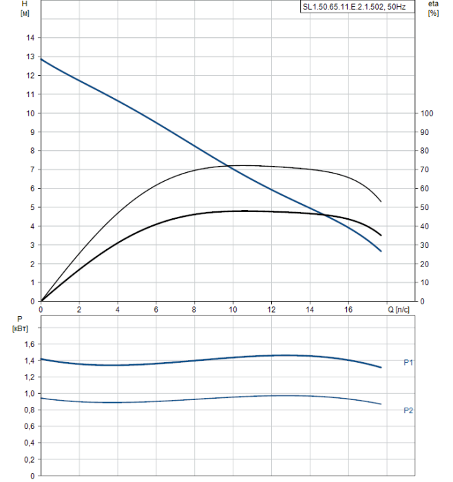 Дренажный насос Grundfos SL 1.50.65.11.E.2.1.502  