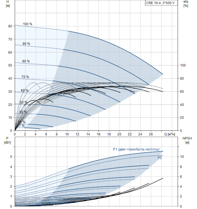 Насос для повышения давления Grundfos CRE 15-4 A-A-A-E-HQQE  