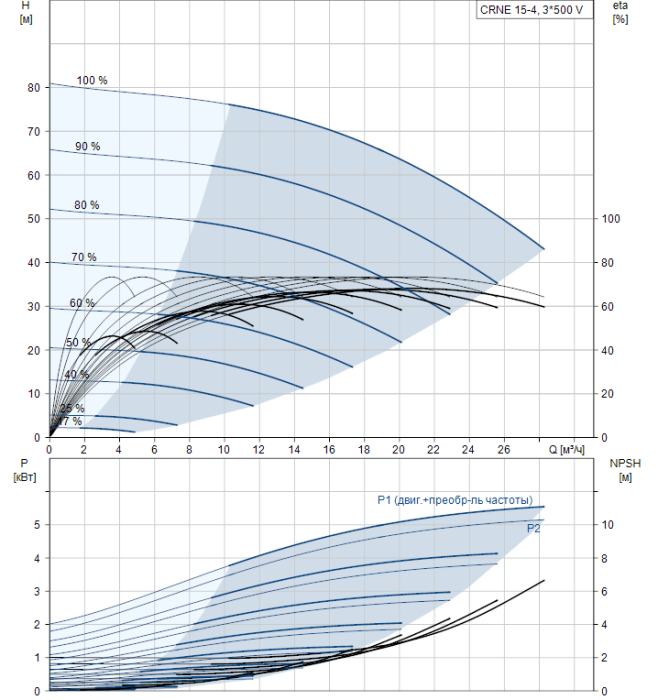 Насос для повышения давления Grundfos CRNE 15-4 A-P-A-E-HQQE  