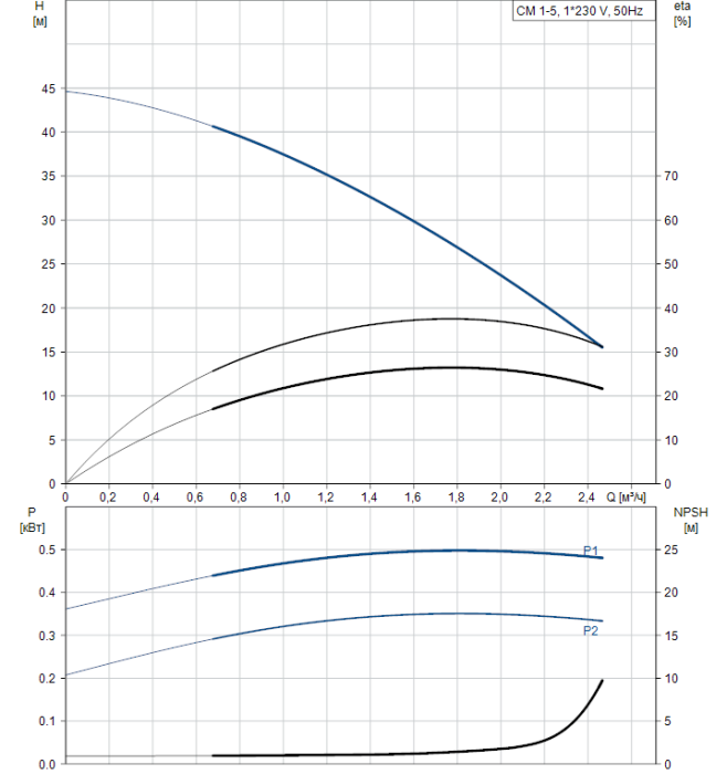 Насос для повышения давления Grundfos CM1-5 A-R-A-E-AQQE  