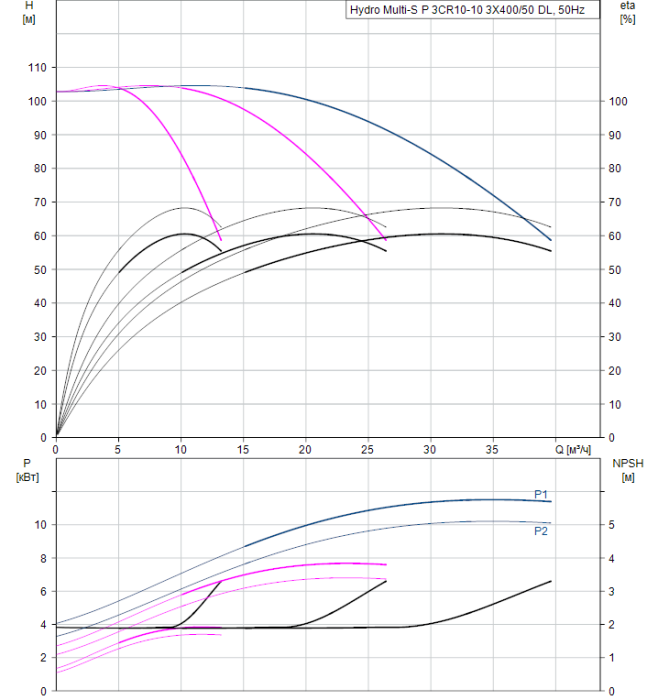 Насосная группа Grundfos Hydro Multi-S P 3CR10-10 3X400/50 DL  