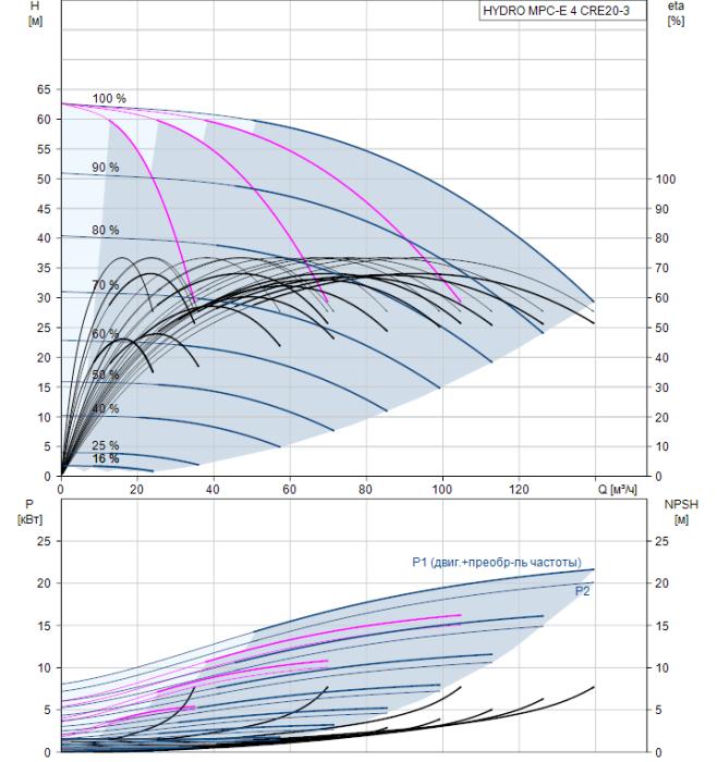 Насос для повышения давления Grundfos HYDRO MPC-E 4 CRE20-3  