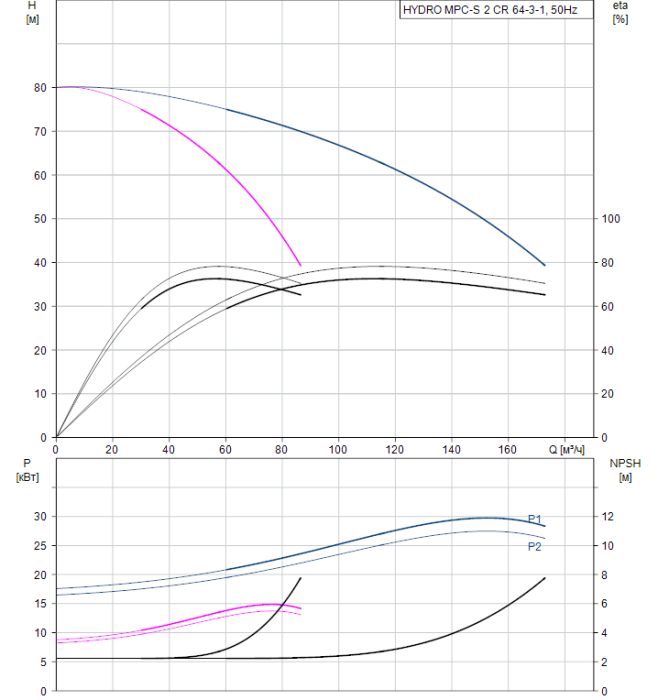 Насос для повышения давления Grundfos HYDRO MPC-S 2 CR 64-3-1  