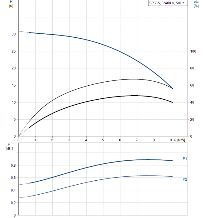 Скважинный насос Grundfos SP 7-5  