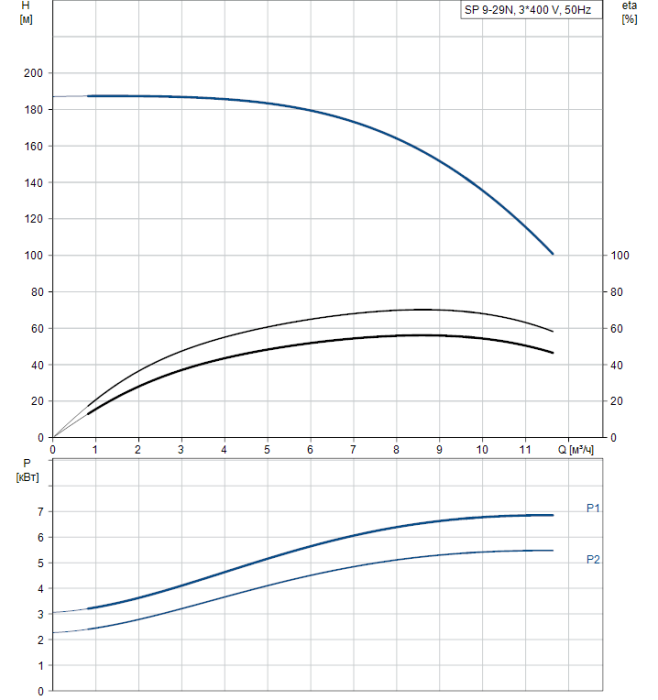 Скважинный насос Grundfos SP 9-29N (380В)  