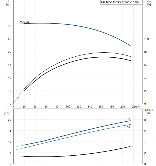 Поверхностный насос Grundfos NB 100-315/295 A-F2-A-BAQE  