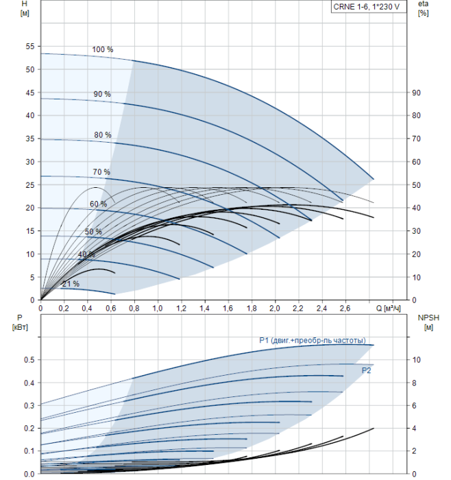 Насос для повышения давления Grundfos CRNE 1-6 A-FGJ-G-E-HQQE  