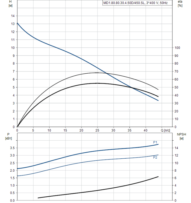 Канализационная установка Grundfos M1.80.80.30.4.50D/450.SL  