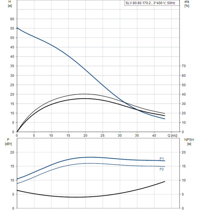 Канализационная установка Grundfos SLV 80.80.170.2.52H.S.N.51D  