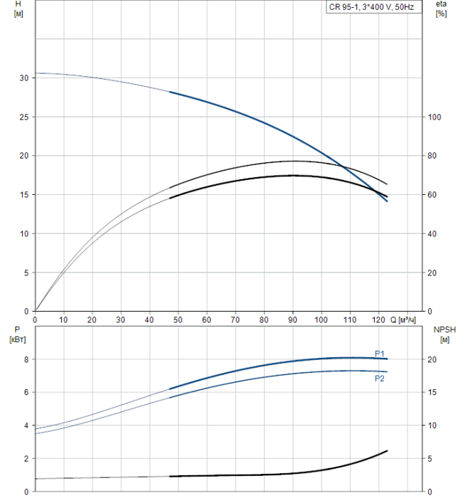 Насос для повышения давления Grundfos CR 95-1 A-F-A-V-HQQV  