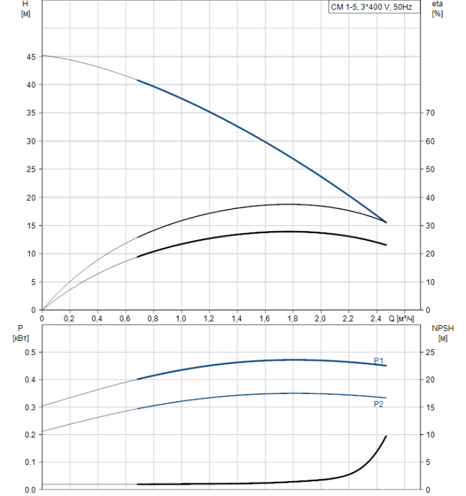 Насос для повышения давления Grundfos CM1-5 A-R-A-E-AQQE  