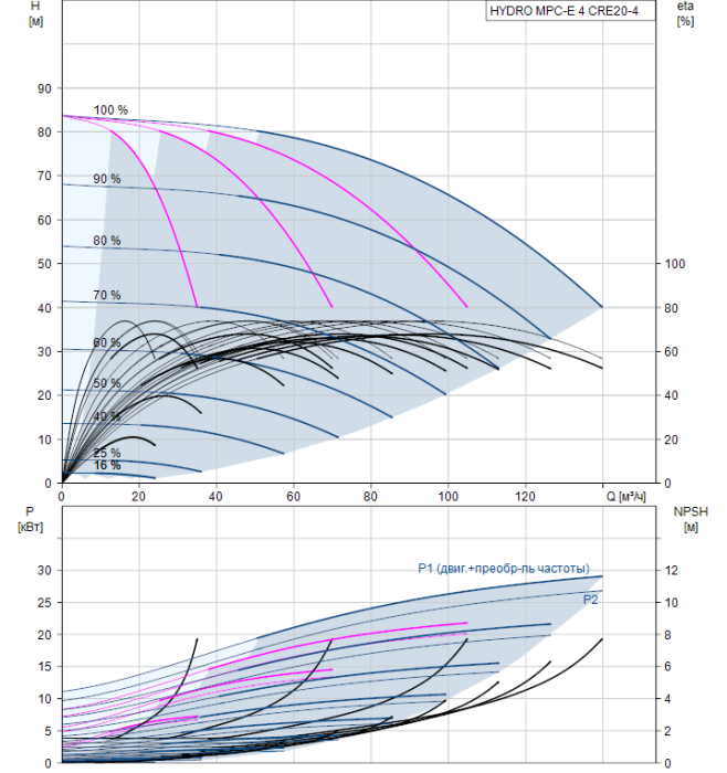 Насос для повышения давления Grundfos HYDRO MPC-E 4 CRE20-4  