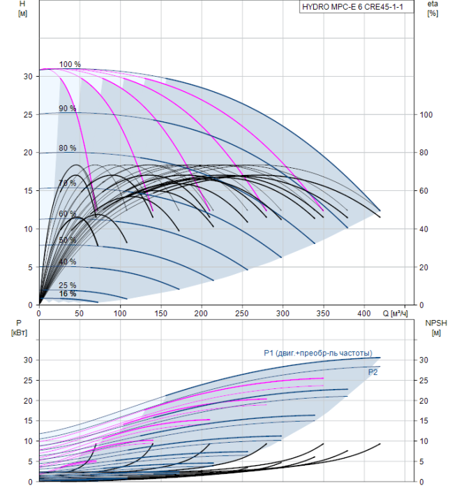 Насос для повышения давления Grundfos HYDRO MPC-E 6 CRE45-1-1  