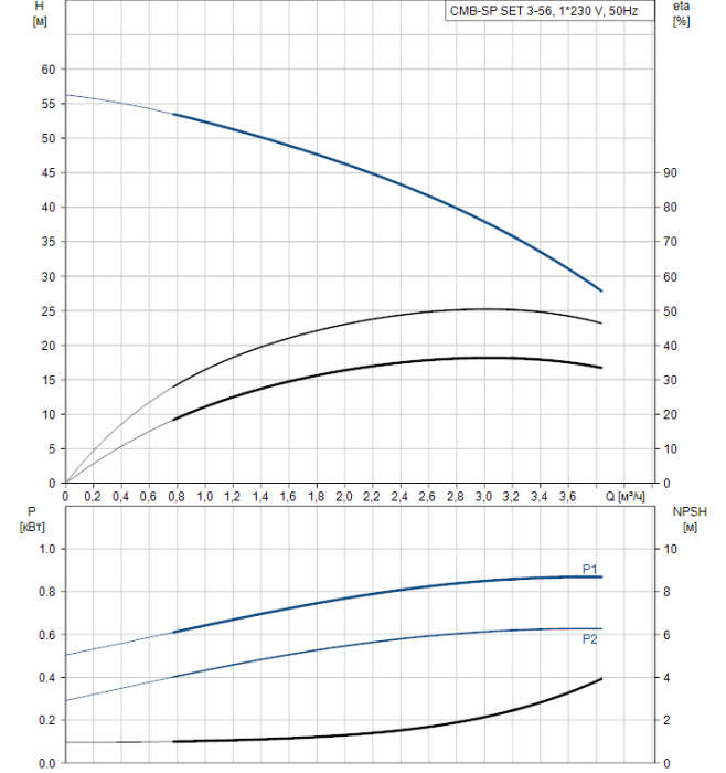 Насосная станция Grundfos CMB-SP SET 3-56 I-C-A-C-C-A  