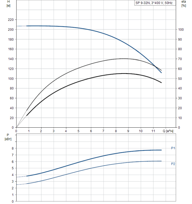 Насосная станция Grundfos SP 9-32N (380В)  