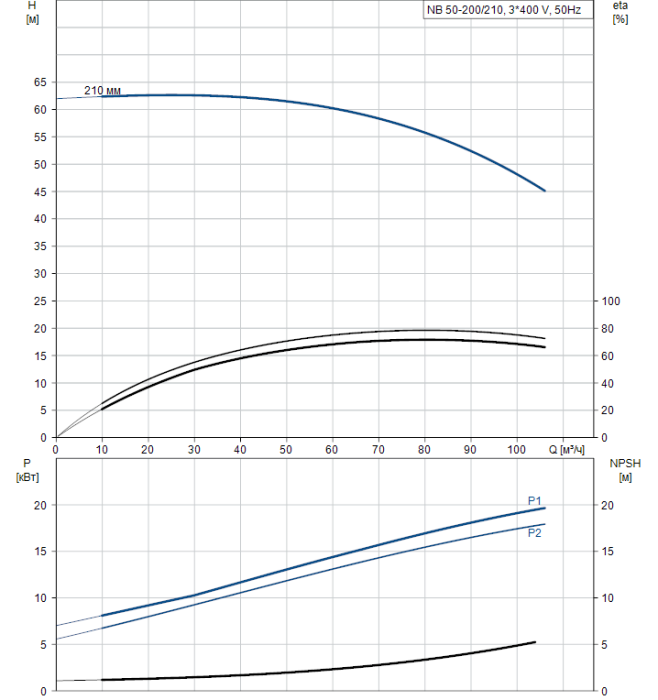 Насосная станция Grundfos NB 50-200/210 A-F2-A-BAQE  