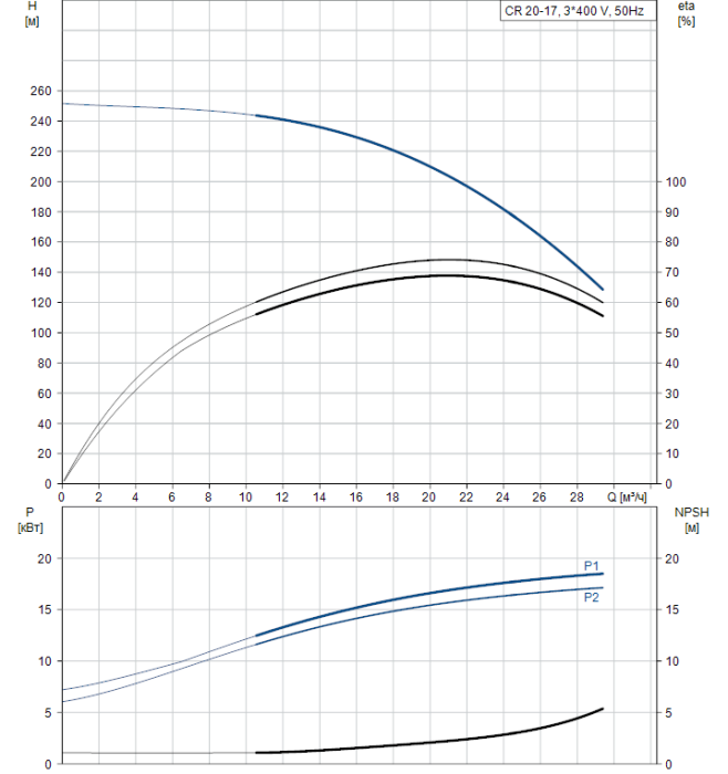   Поверхностный насос Grundfos CR 20-17 A-F-A-V-HQQV  