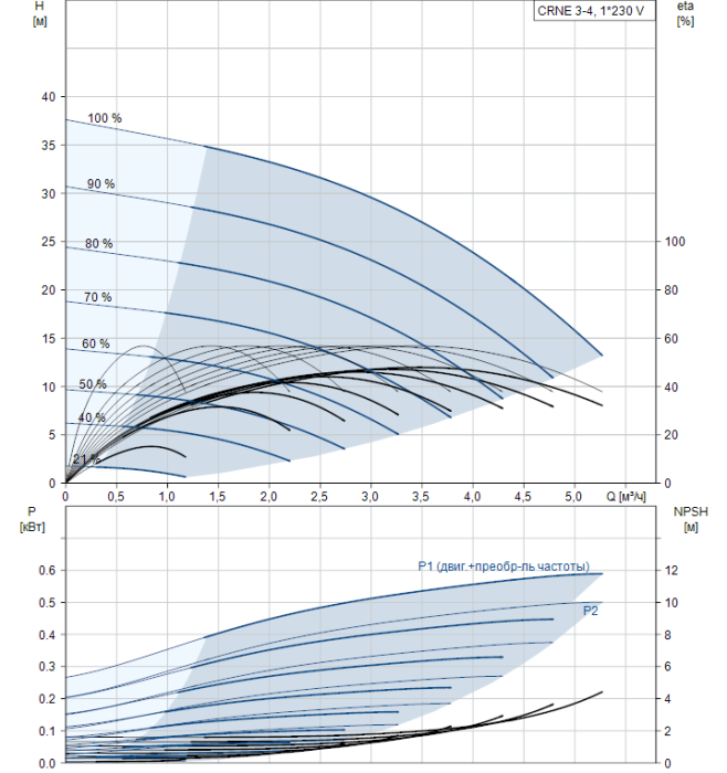 Насос для повышения давления Grundfos CRNE 3-4 A-P-G-E-HQQE  