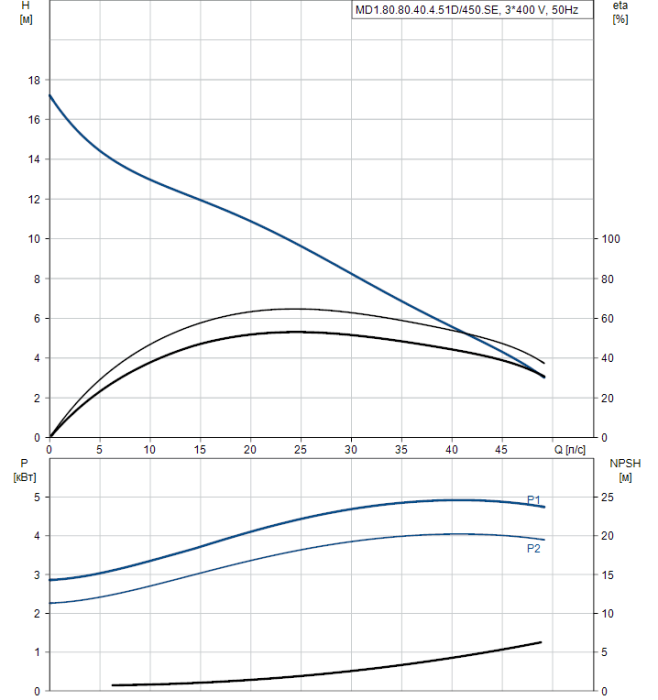 Насос для повышения давления Grundfos M1.80.80.40.4.51D/450.SE  