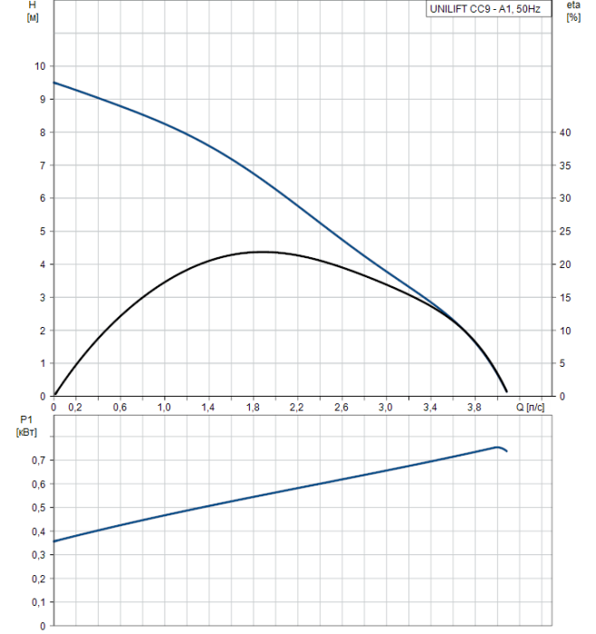 Дренажный насос Grundfos UNILIFT CC9 - A1  