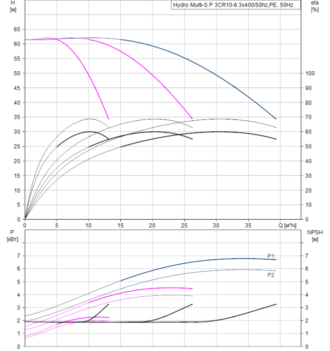 Насосная группа Grundfos Hydro Multi-S P 3CR10-6 3x400/50hz,PE  