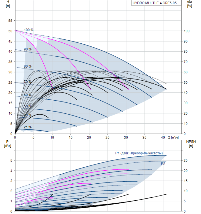 Насосная группа Grundfos HYDRO MULTI-E 4 CRE5-05  