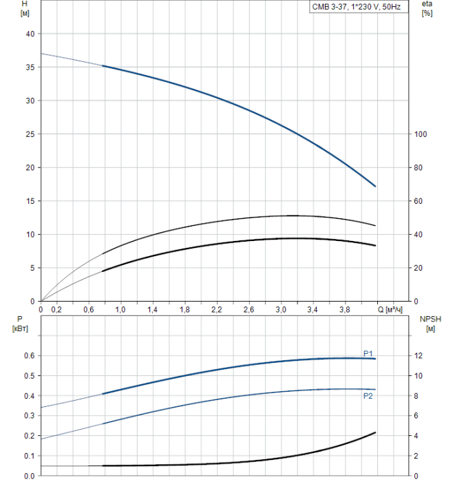 Насосная станция Grundfos CMB 3-37 A-C-A-C-P-A  
