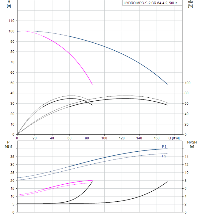 Насос для повышения давления Grundfos HYDRO MPC-S 2 CR 64-4-2  