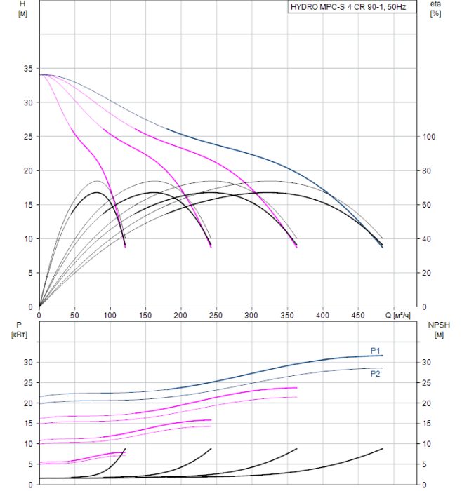 Насос для повышения давления Grundfos HYDRO MPC-S 4 CR 90-1  