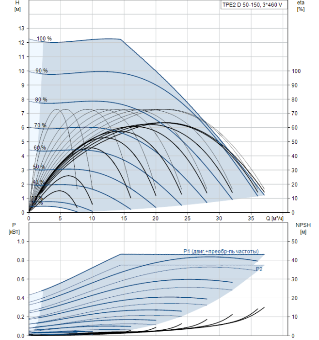 Насосная станция Grundfos TPE2 50-150-N-A-F-A-BQQE  
