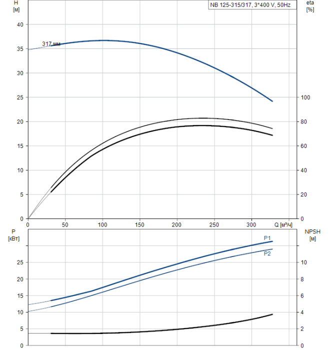 Поверхностный насос Grundfos NB 125-315/317 A-F2-A-BAQE  